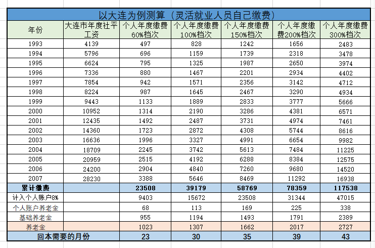 个人缴15年,选300%与60%档,养老金仅3倍之差?哪个档次更划算?