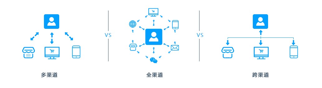 多渠道,跨渠道和全渠道营销