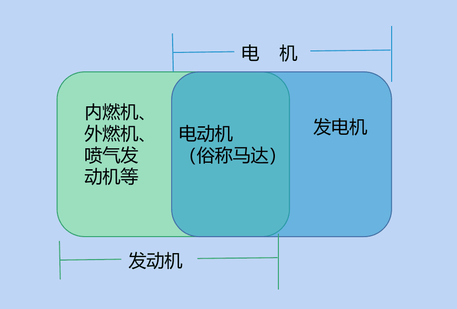 超干分享!一张图分清发动机,发电机,电动机,电机,马达的关系