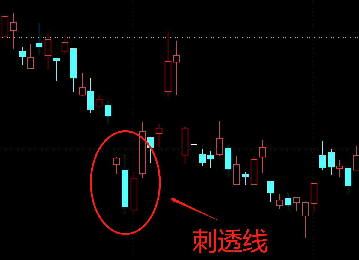 k线双日反转形态-刺透线形态