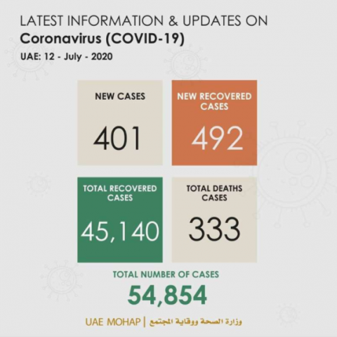阿联酋新增401例新冠肺炎确诊病例 累计确诊54854例