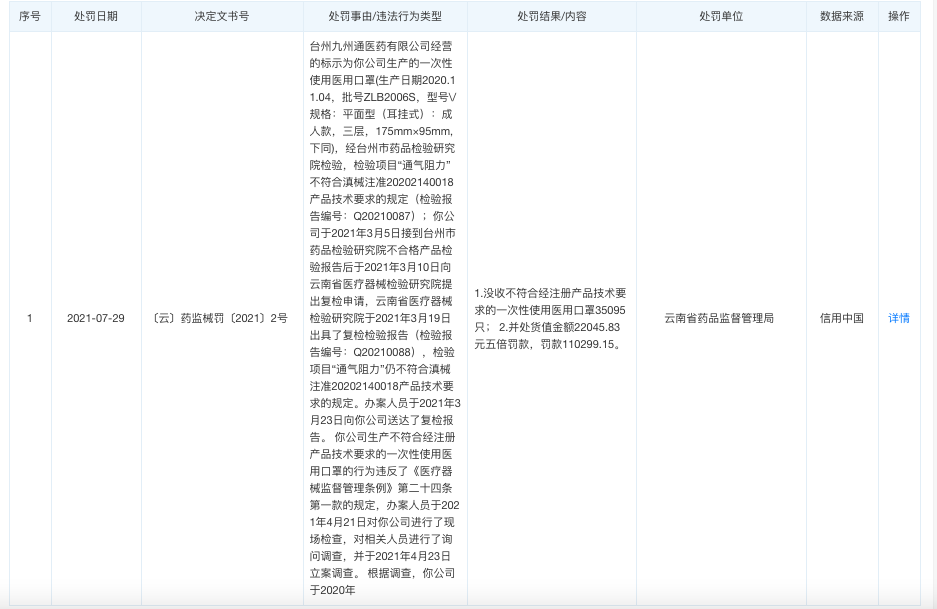 生产销售3.5万个劣质口罩,云南白药被罚11万