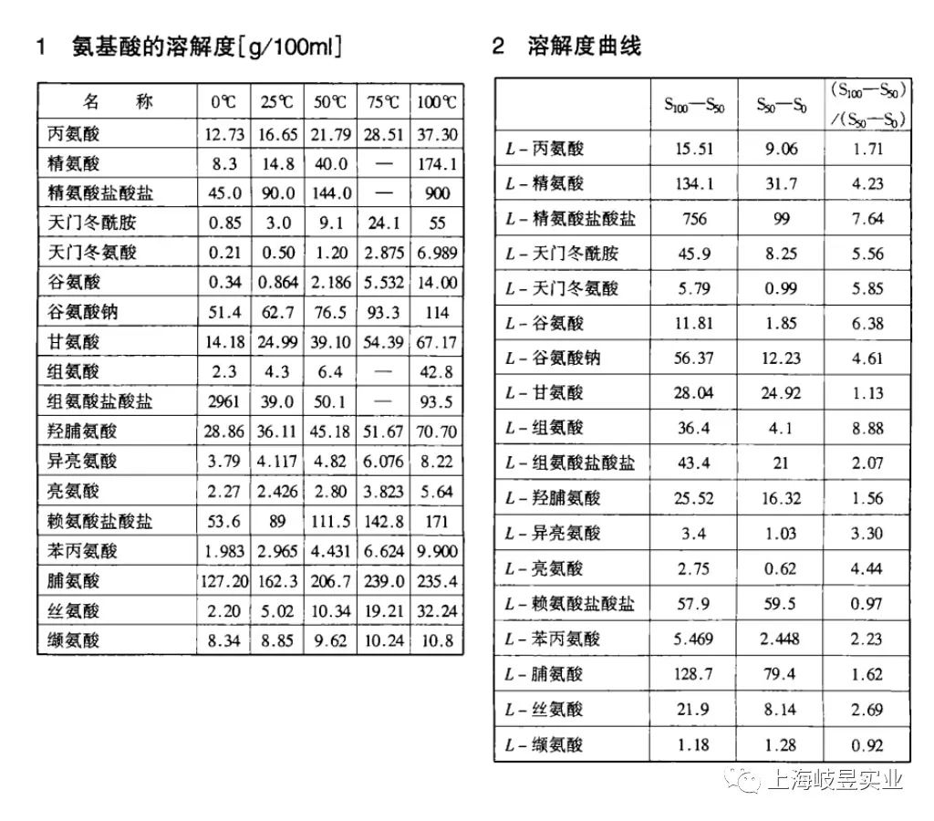 岐昱科普丨氨基酸的溶解度及溶解度曲线