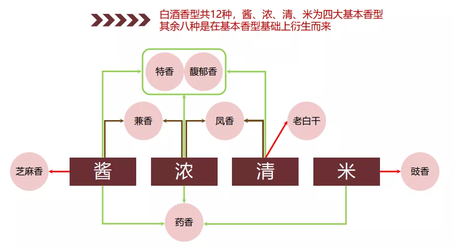 作为四大香型之一的米香型白酒,为何没有酱香,浓香,清香出名?