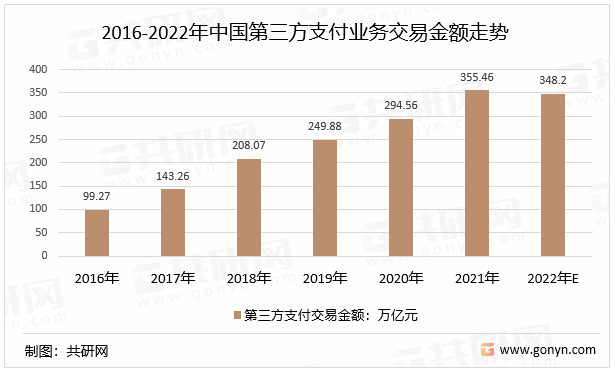 2022年中国第三方支付行业业务类型,业务交易笔数及交易金额分析