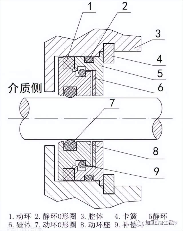 油封(骨架油封,磁力油封,迷宫油封,轴承隔离器)介绍