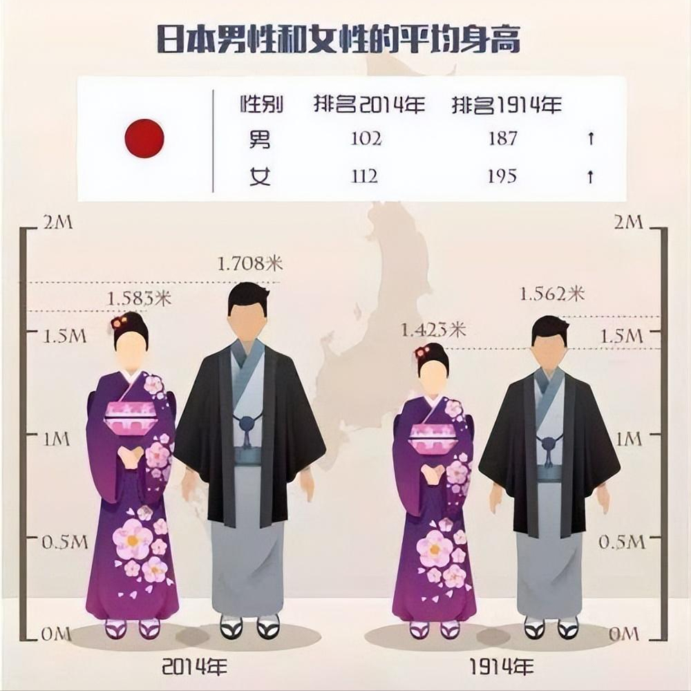 日本人体质改造已到极限,平均身高再次降低!难道真是基因缺陷?