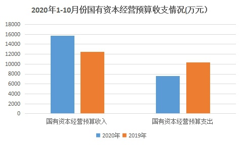 嘉定区2020年1-10月国有资本经营预算收支情况