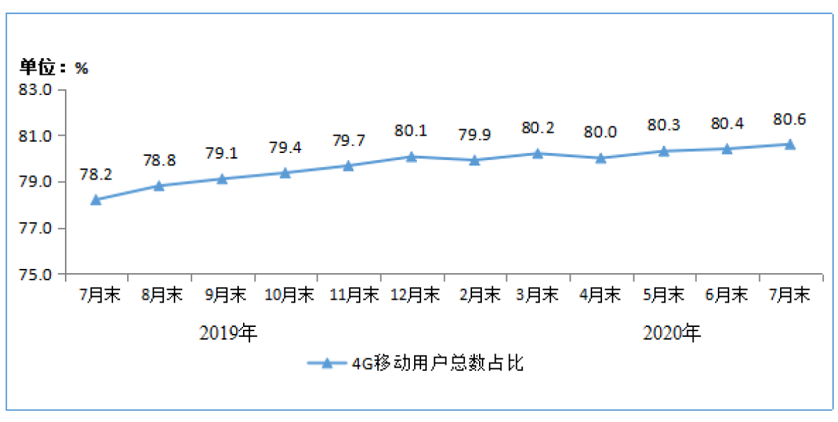 5G雷声大雨点小,市场终究还没成熟,4G用户占比仍在提升!