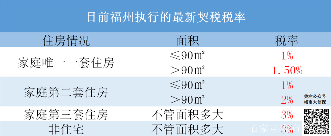 別慌!福州契稅沒變,還是1-3%,契稅上調屬誤讀!