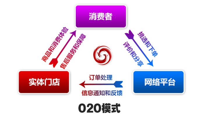 实体店崛起之模式计划——o2o模式