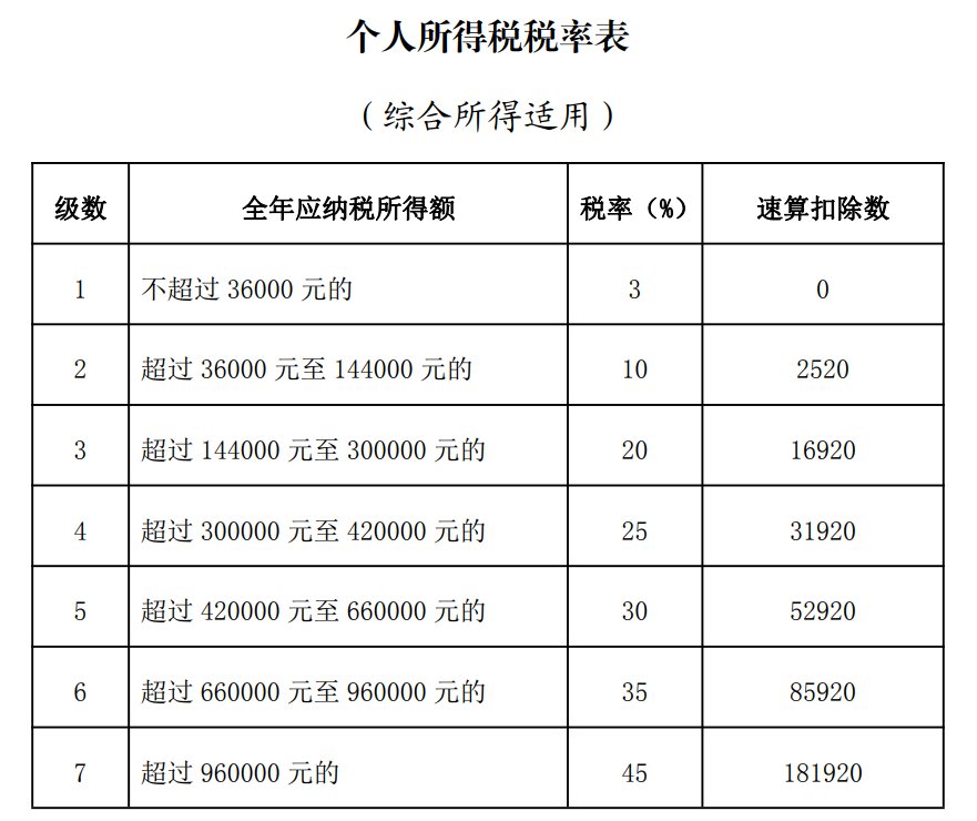 2023年個人所得稅稅率表