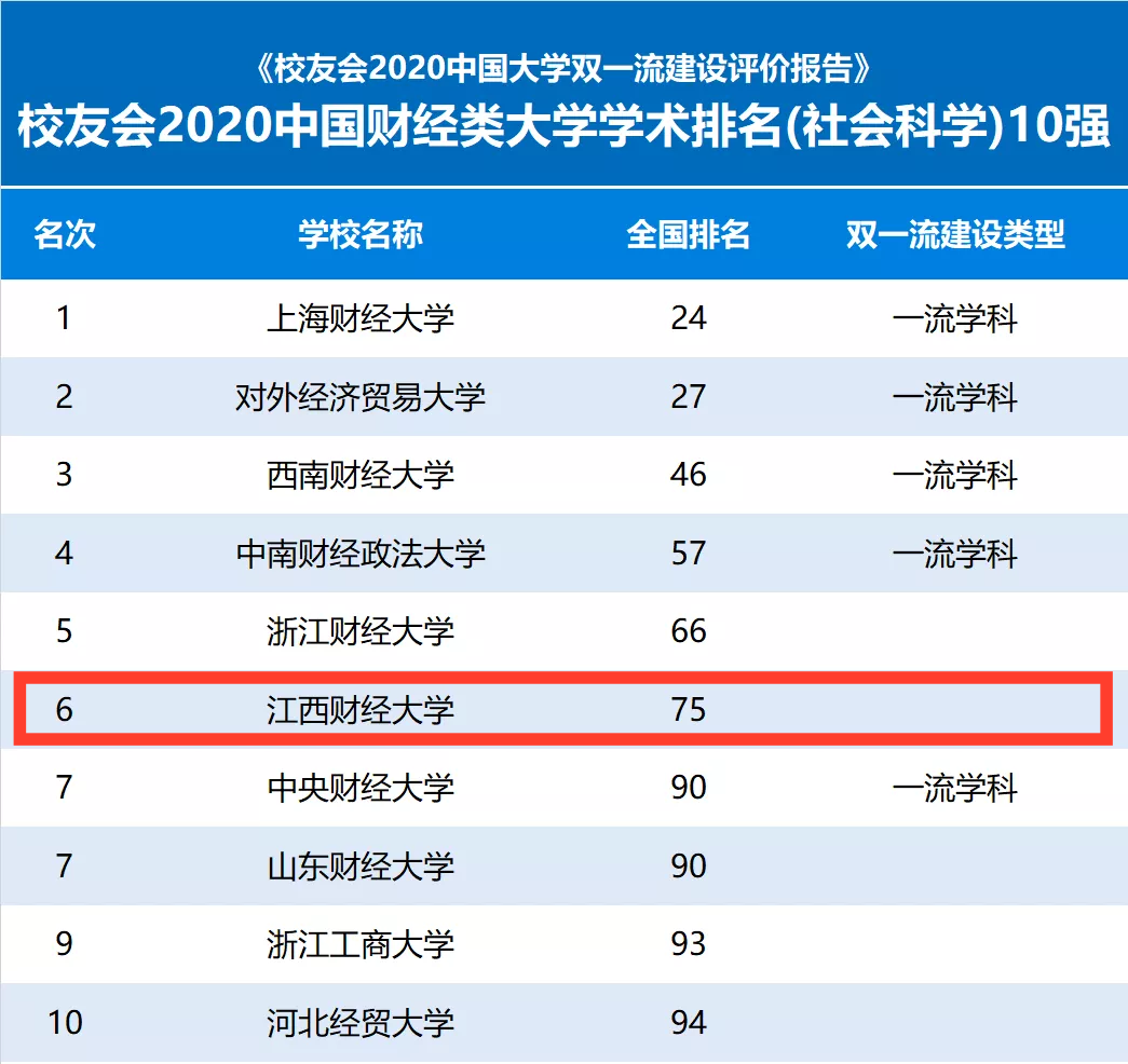 江西财经 大学全国 排名榜第相关图片4