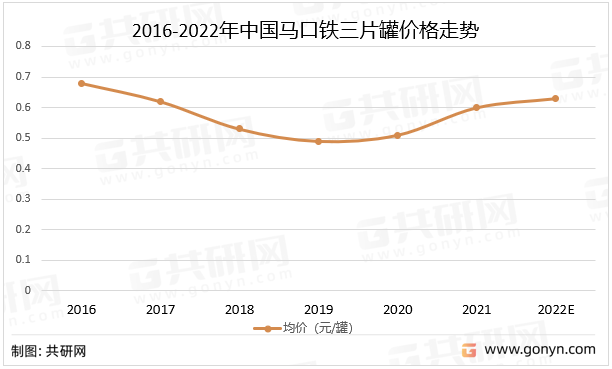 2022年中国马口铁三片罐市场供需现状及价格走势分析「图」