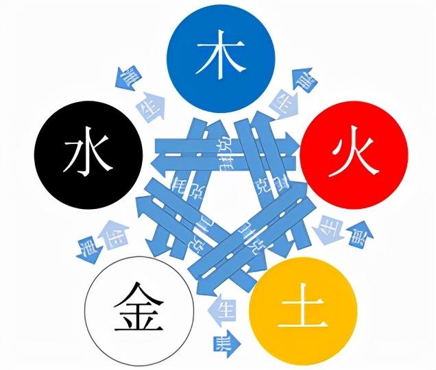 取名|五行的相生,相剋,相扶(幫),相乘,相洩,相耗