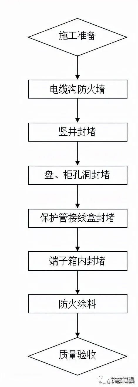电缆防火封堵施工工艺流程说明及主要质量控制要点