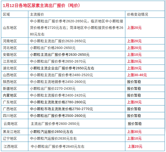 尿素价格天天涨复合肥二铵钾肥行情怎样最新报价是多少