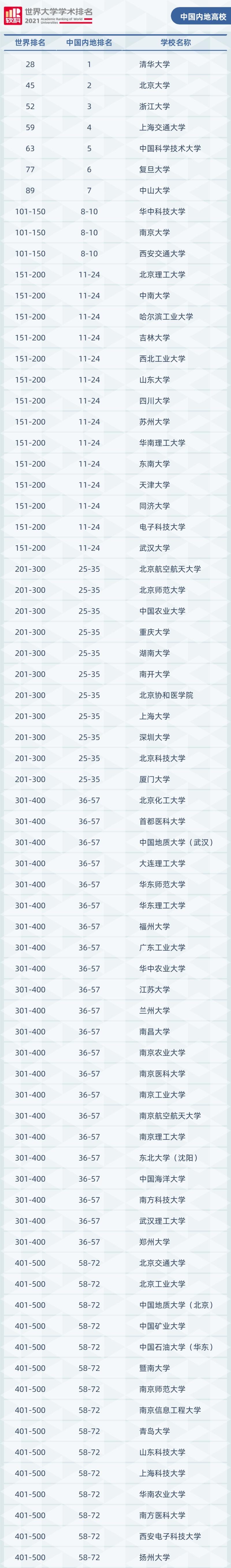 软科大学排名2021(软科大学排名是什么意思)