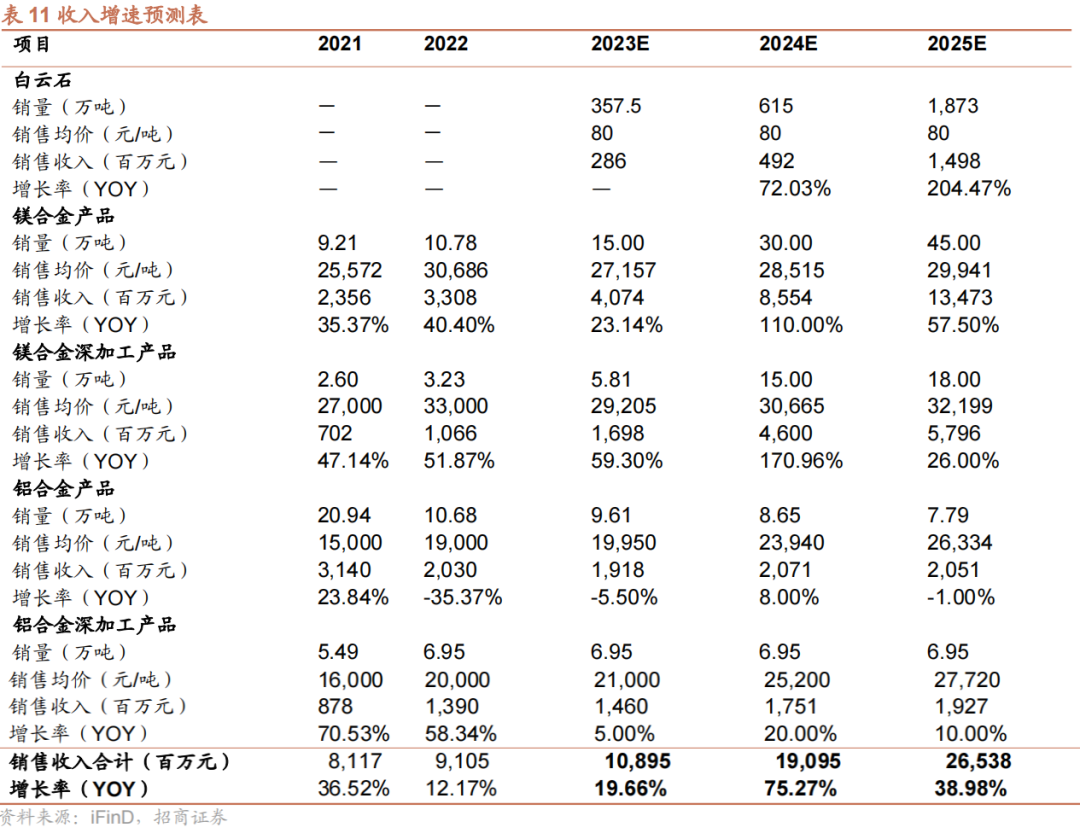 深耕行業 30 年,雲海金屬:一體優勢光芒耀,龍頭鎂合嶄崢嶸