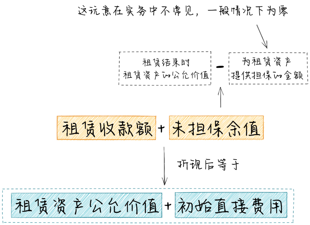 租赁准则|终于有人把"融资租赁"的会计处理讲明白了