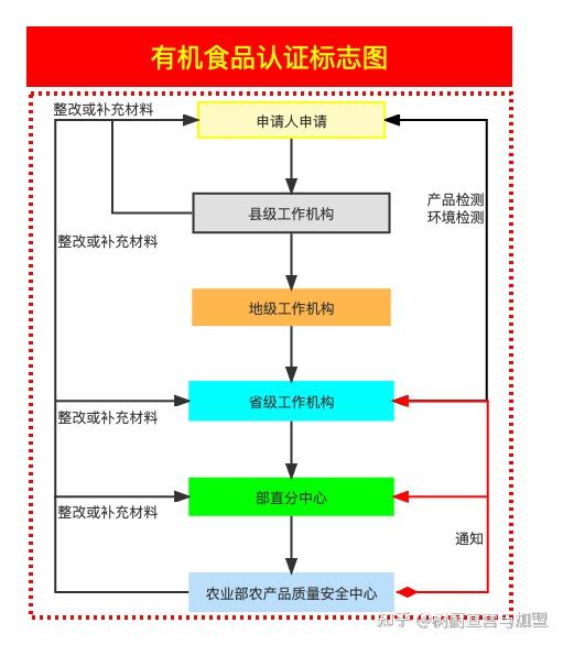 有机食品认证流程图片图片