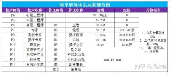 阿里p9年薪300万图片