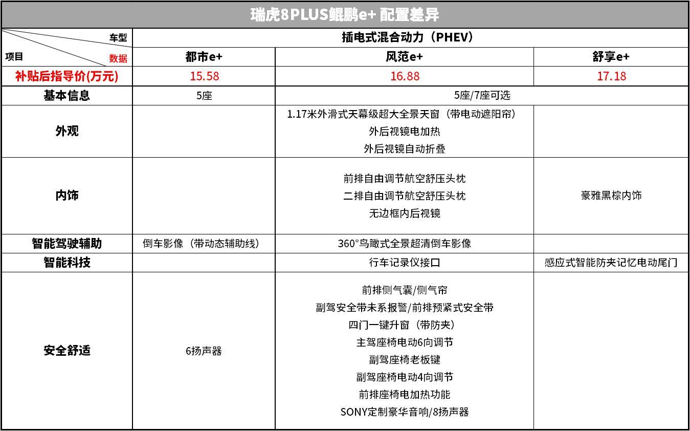 瑞虎8plus鲲鹏e+销量图片