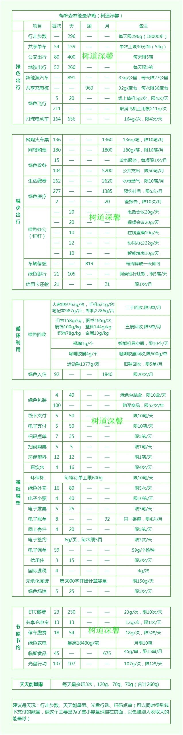 蚂蚁森林能量产生规则详细攻略