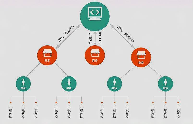 二级分销的秘密:深入探究这种营销模式的核心逻辑