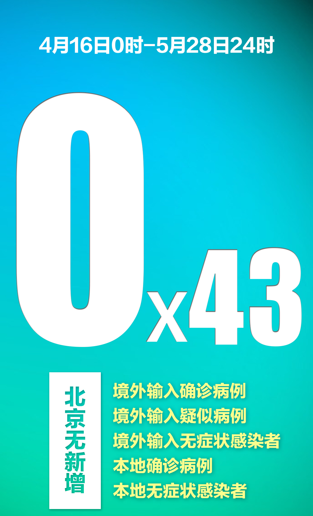 新冠肺炎连续43天！北京无新增确诊病例