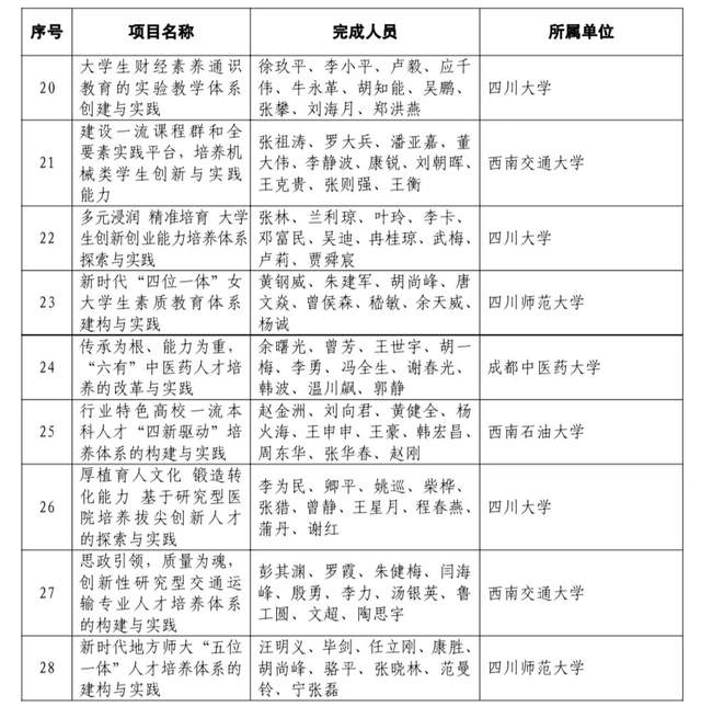 2021年四川省教学成果奖公布,这60项获特等奖!