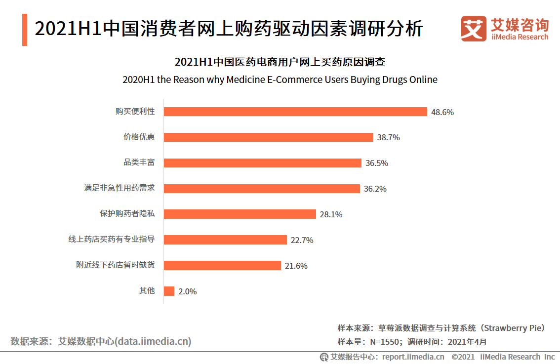 中国医药电商发展现状分析:用户看重购药便利,最常使用阿里健康