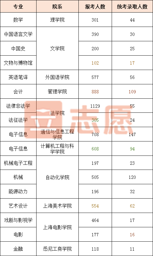 蘇大,坐落於江蘇省蘇州市,是江蘇省11所211工程大學之一,地理位置優越