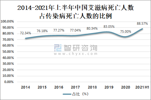 2021年上半年中国艾滋病发病人数及死亡人数分析