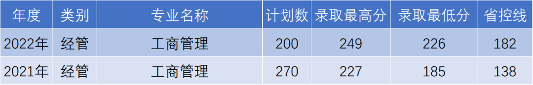 2023年杭州電子科技大學信息工程學院專升本專業介紹-工商管理