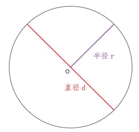 知道圆的周长求直径的公式