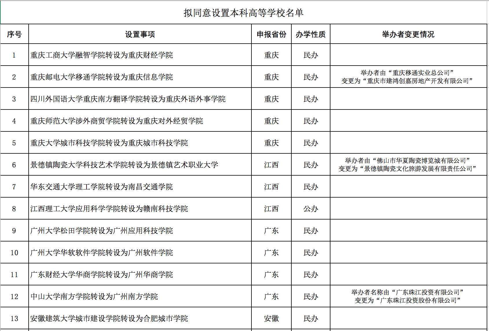 云南独立学院转设图片