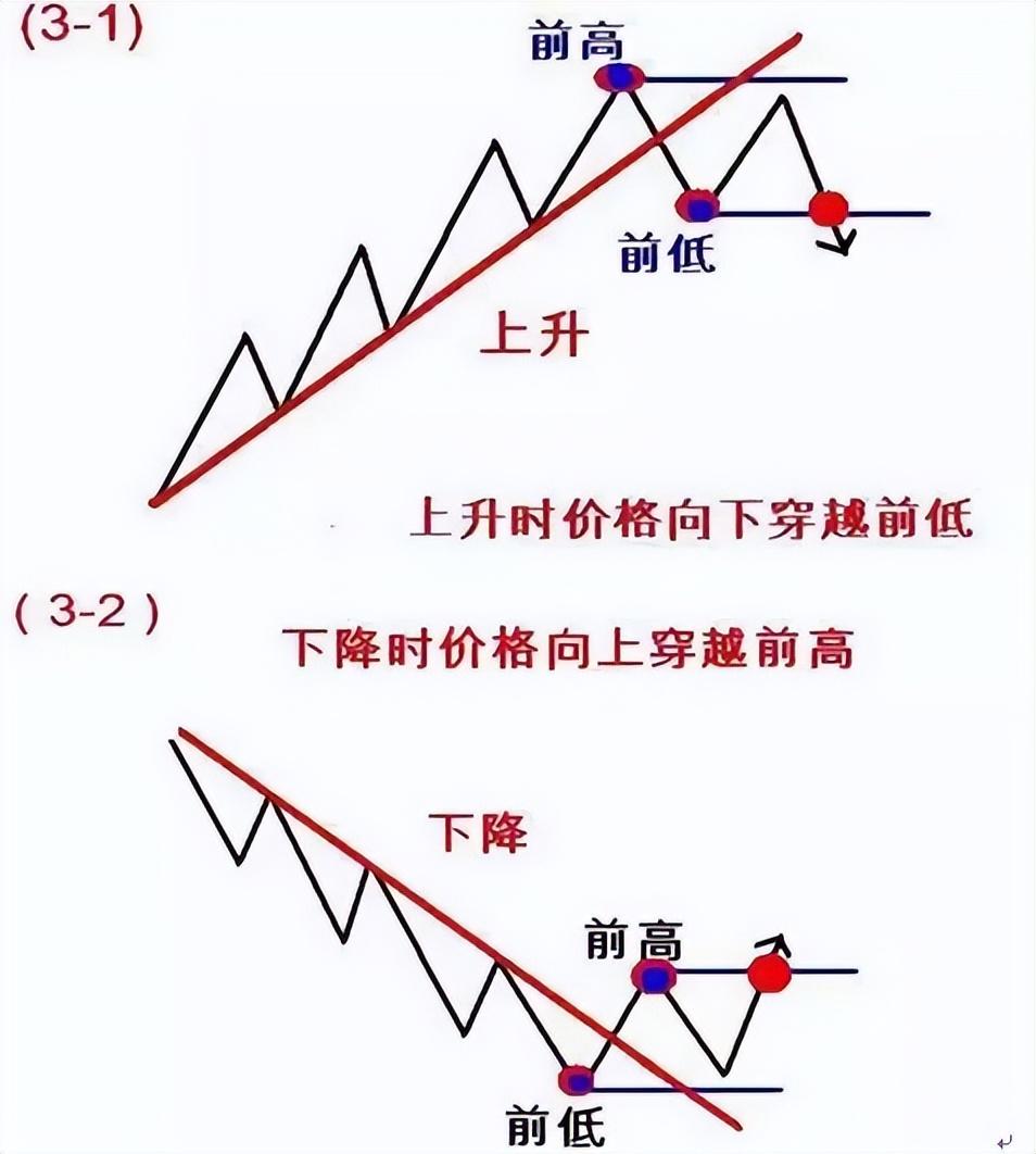 直接收藏|一文看透道氏理论,学会运用123和2b法则