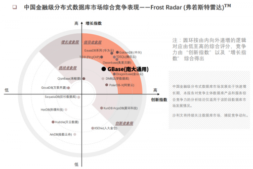 南大通用GBase位居中国金融级分布式数据库前列