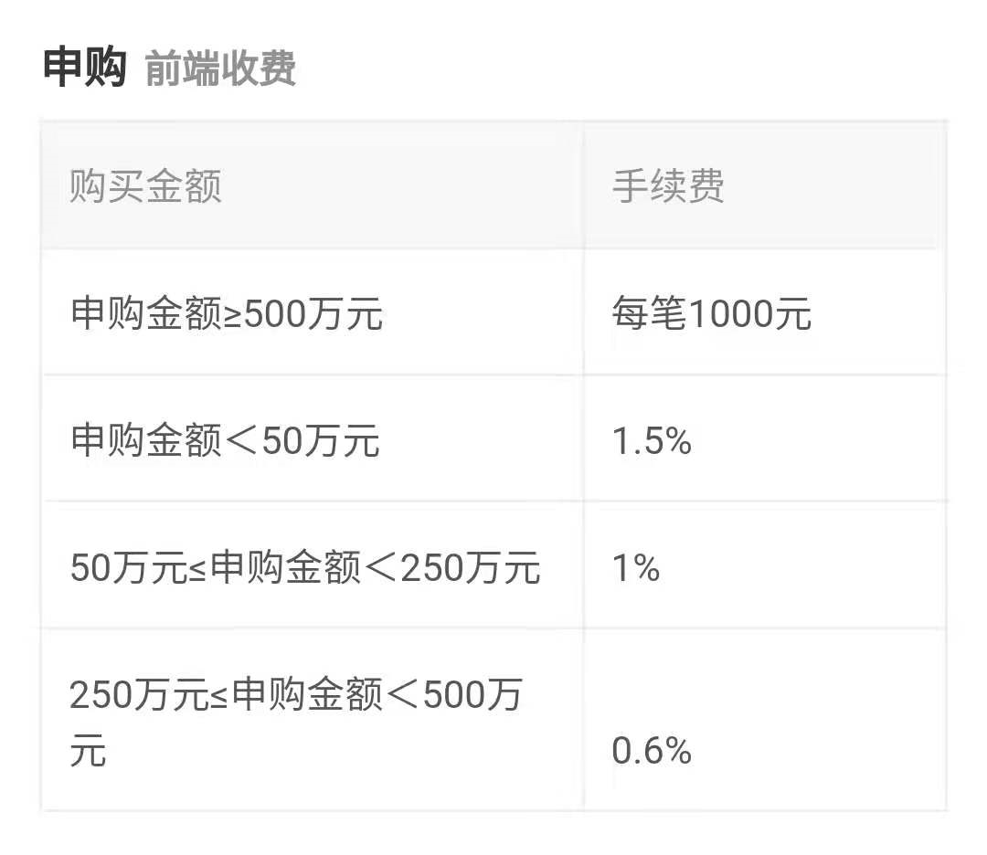 卖基金的时候呢,交赎回费,想让基金公司赎回基金换钱,我们得支付费用.