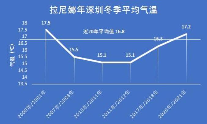 深圳全年气温曲线图图片