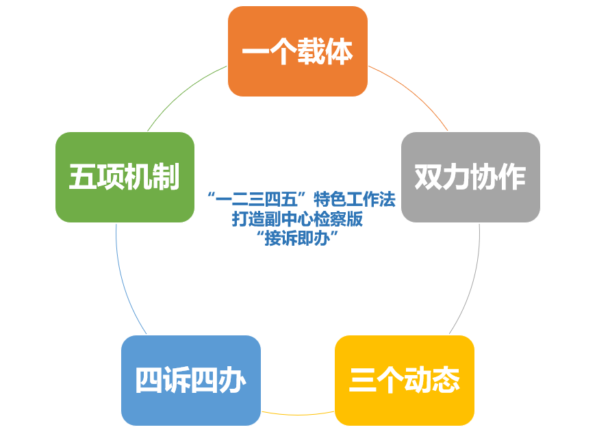 通州区检察院"一二三四五"特色工作法 打造副中心检察版"接诉即办"