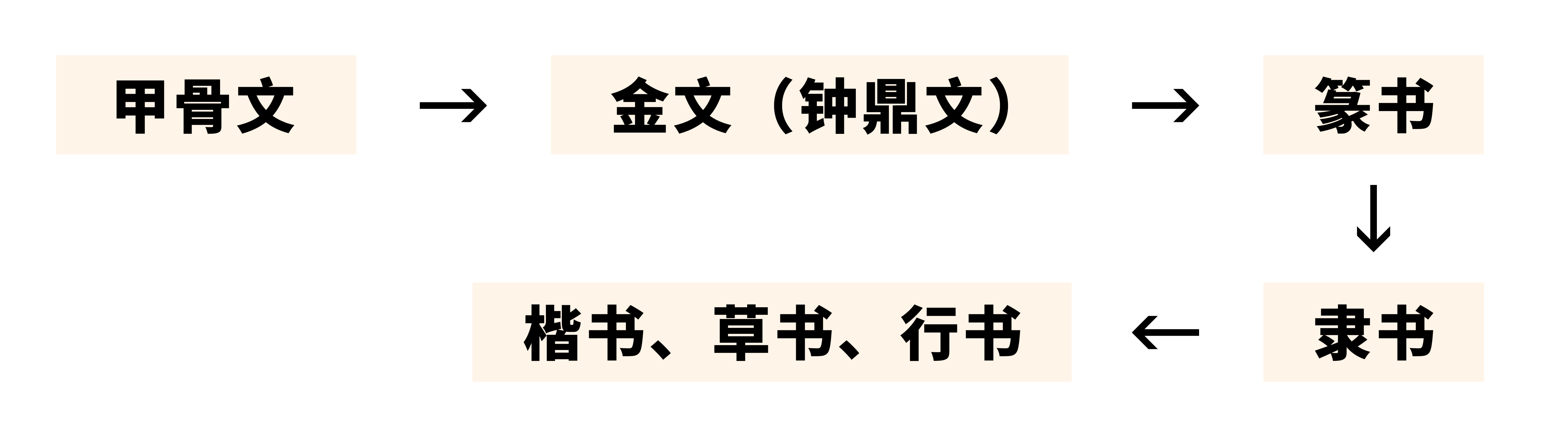 汉字成长,文字演变史代表中国文化史,赶紧收藏学习起来