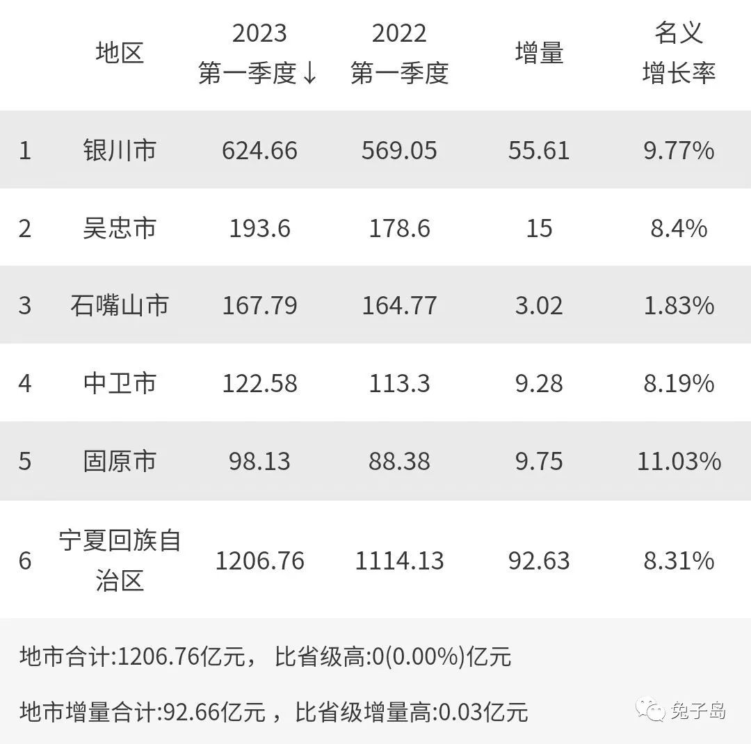 2023年1季度宁夏自治区各城市gdp排名出炉:银川突破600亿!