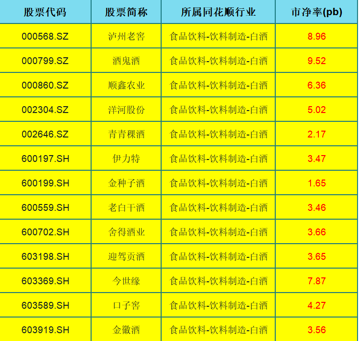 白酒股票代码图片