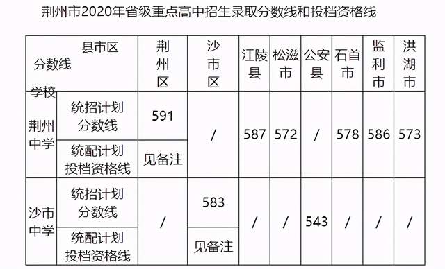 2021年湖北荊州高考成績,荊州中學名列前茅,物理類最高分703分