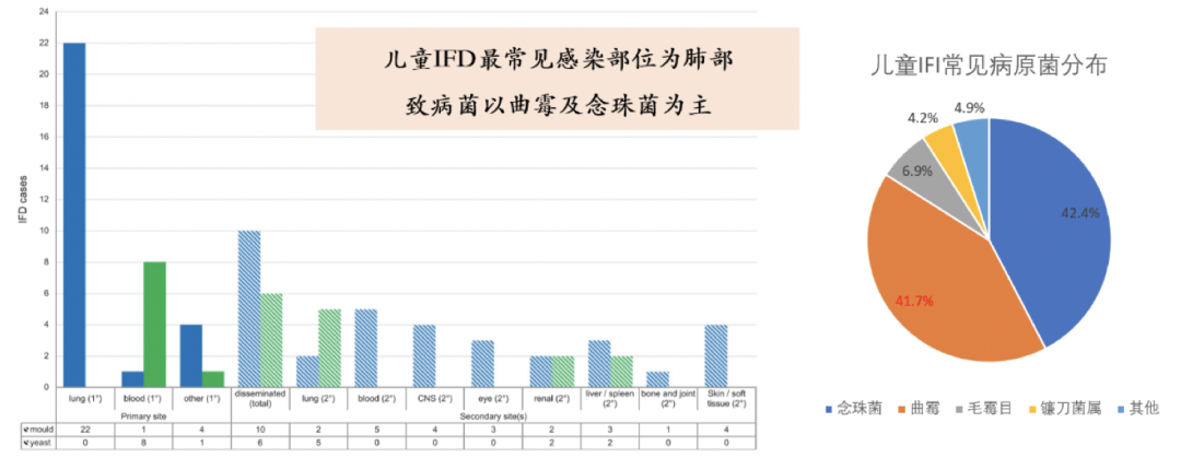 臨床經驗!泊沙康唑針片序貫治療兒童真菌性肺炎病例