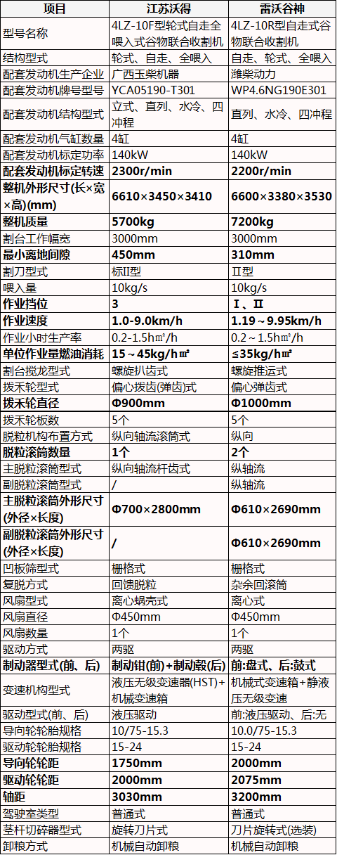 联合收割机报价表图片