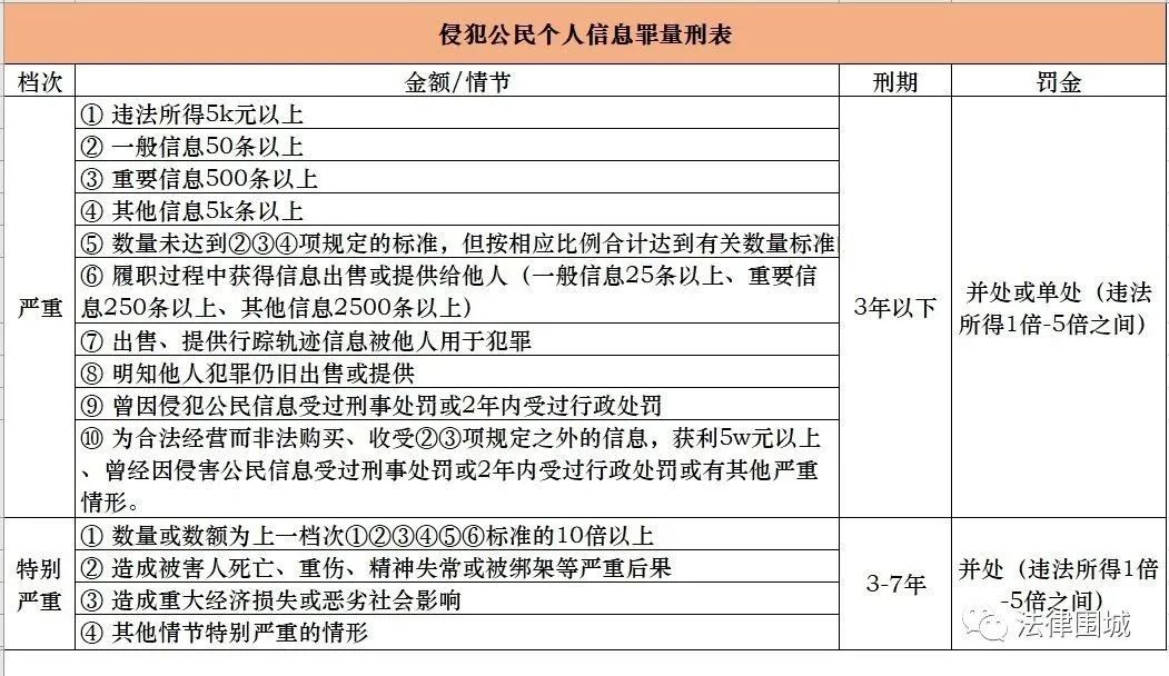 侵犯公民個人信息罪——量刑標準表