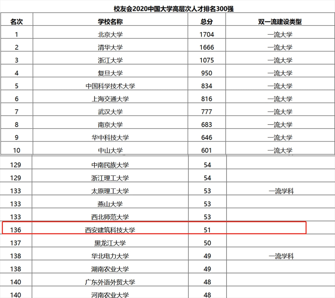 西安建筑科技大学排名图片